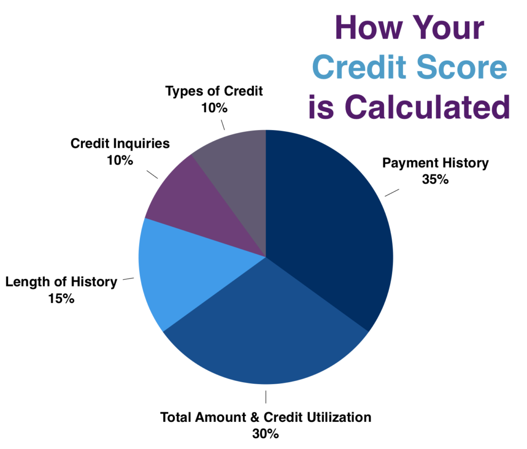 hack your credit score