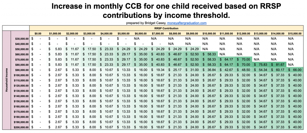 Impact of RRSP contributions on monthly CCB payments